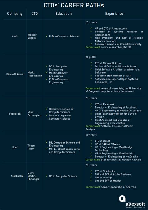 Ctos Roles Skills Responsibilities And Background Altexsoft