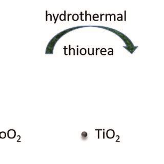 A Eds Spectrum Of The Mos Tio Nanohybrid The Edx Elemental Maps Of