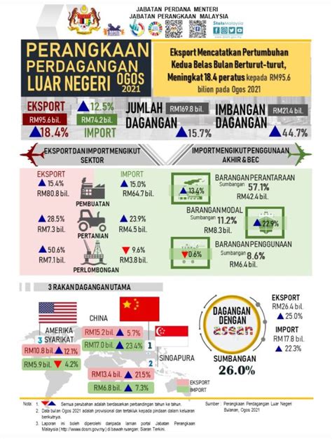 Pertumbuhan Dagangan Malaysia Meningkat Bagi Ogos Rnggt