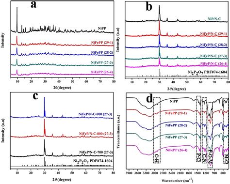 Xrd Patterns Of A Nipp And Nifepp Composites With Various Ni Fe