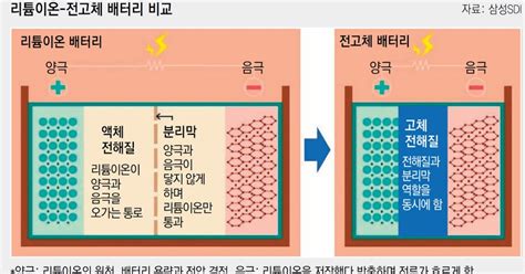 빅브라더s 업무창고 게임체인저 전고체배터리 아직은 갈길이 멀다