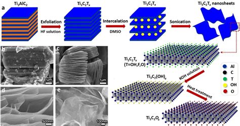 A Synthesis Process Of Ti 3 C 2 T X MXene And E Ti 3 C 2 O X S EM