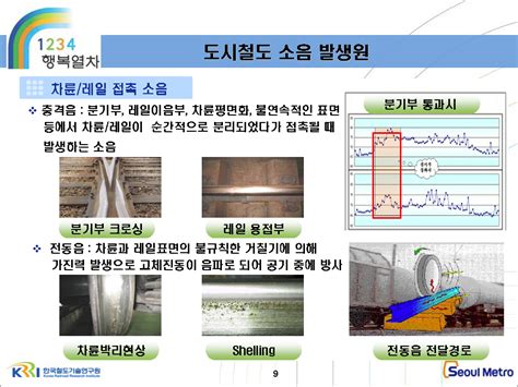 도시철도 소음현황과 소음저감 사례 서울메트로 김효산 차장 송정석닷컴