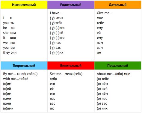 Russian Personal Pronouns Chart A Visual Reference Of Charts Chart Master