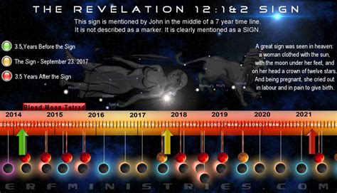 Revelation 12:1 Signs in the Heavens - by Scottie Clark | Revelation 12 ...