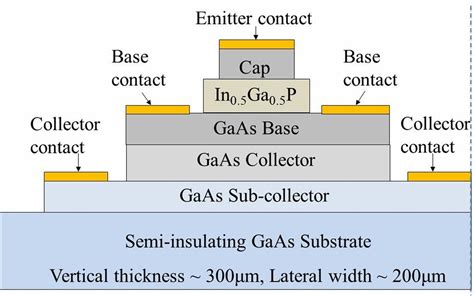 Study On Mechanisms Of InGaP GaAs HBT Safe Operating Area Using TCAD