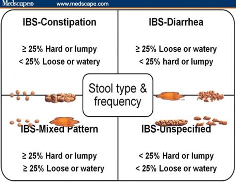 Impact Of Ibs C And Chronic Constipation On Women S Health