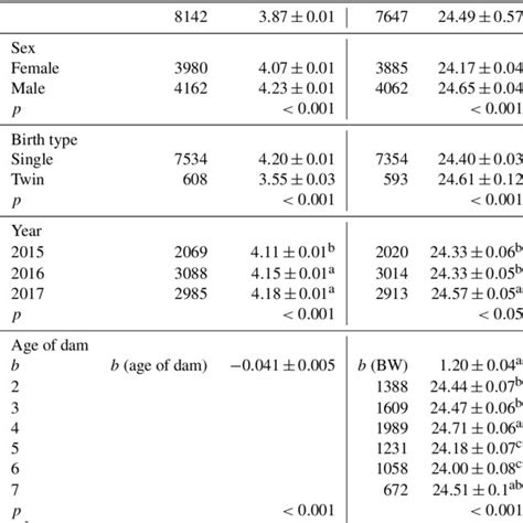 The Least Squares Means Lsms And Standard Errors Ses Of Sex Birth