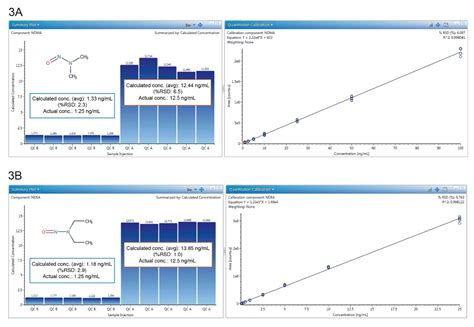 Development Of A Sensitive High Resolution Mass Spectrometry Method