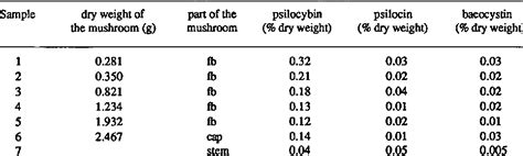 Occurrence Of Psilocybin Psilocin And Baeocystin In Gymnopilus