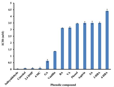 Half Maximal Inhibitory Concentration Ic Of The Tested Phenolic