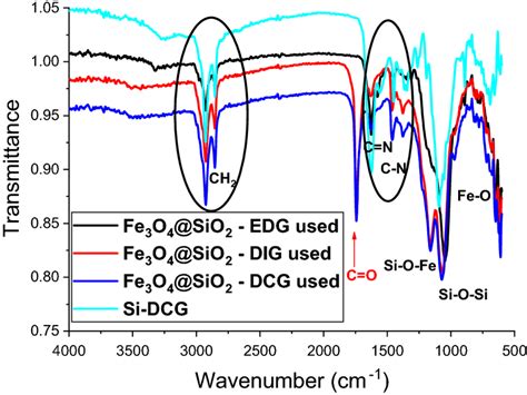 Ftir Spectra For The Magnetic Catalysts Fe3o4 Sio2 Dcg Download