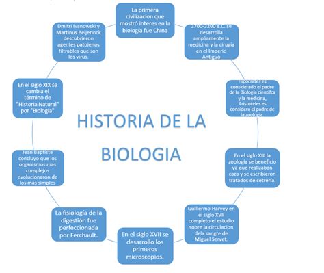 Mapa Conceptual De Biología ¡guía Paso A Paso