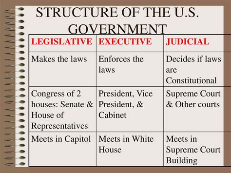 USI 7 A NEW GOVERNMENT USI 7A Identify The Weaknesses Of The Government