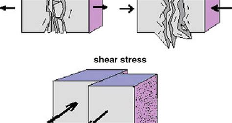 How to Calculate Shear Stress