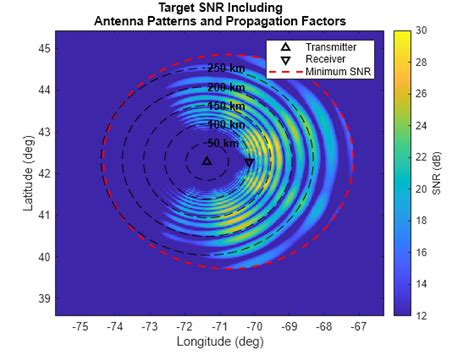 Radar Equations