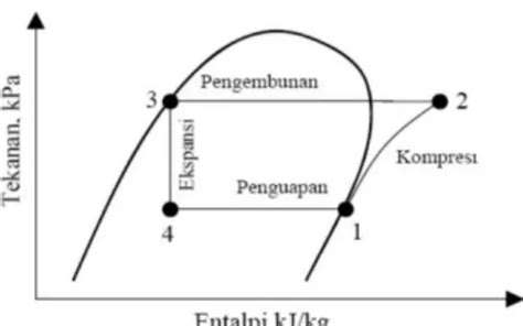 Gambar Siklus Sistem Refrigerasi Kompresi Uap