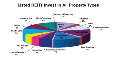 Reits Explained Types Alternatives Pros And Cons Arrived Easily Invest In Real Estate