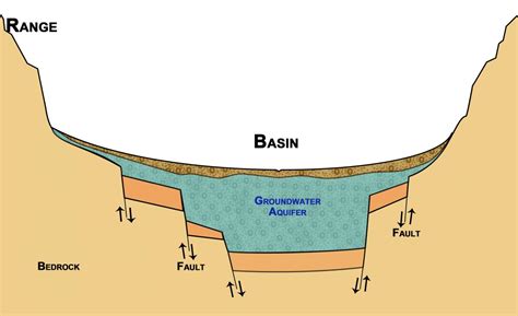 Model Of Groundwater Aquifer In The Basin And Range Province Azgs