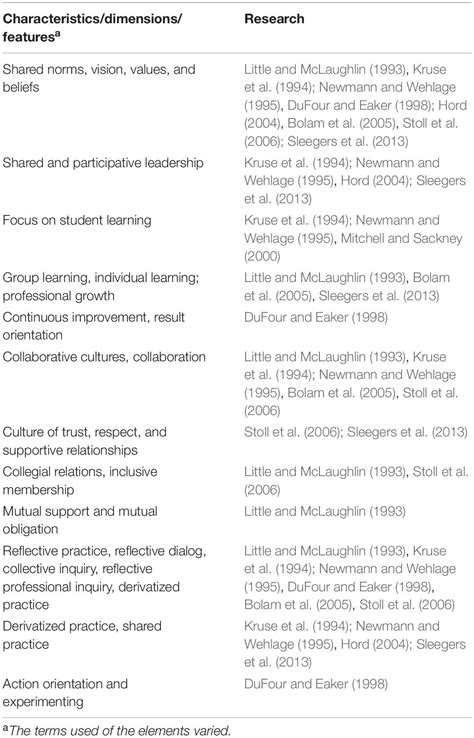 Frontiers Practices Of Professional Learning Communities