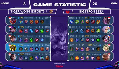 Bigetron Beta Dan Tiger Wong Esports Lolos Ke Group Stage Piala