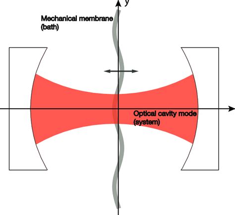 Optomechanical Scheme Comprising A Cavity Light Mode System Trapped