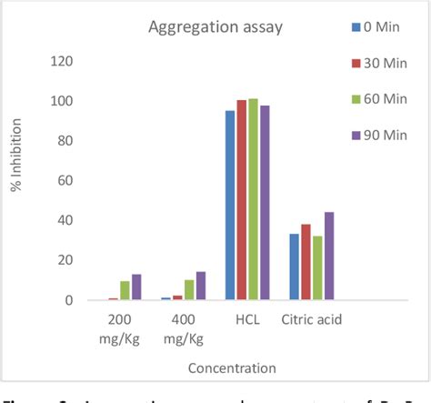 Figure 2 From Evaluation Of Anti Urolithiatic Activity Of Ethanolic