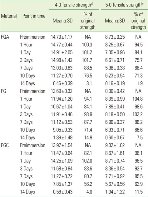Tensile Strength N For Each Suture Material And Gauge At Different