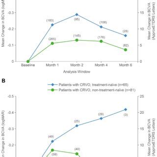 Improvements In Best Corrected Visual Acuity Of A 0 Line B 1