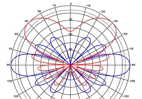 Omni-directional Antenna Directivity, antenna directivity, antenna gain