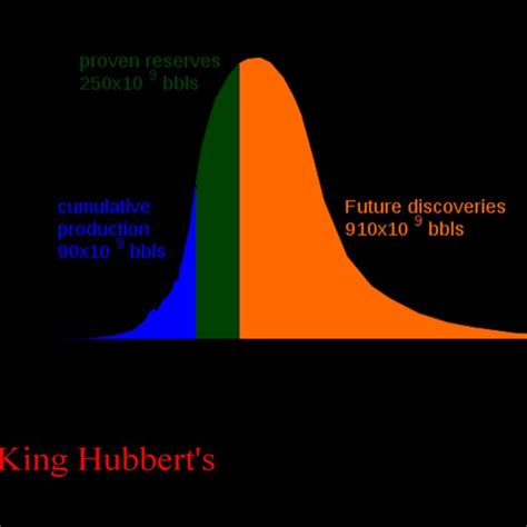 Hubbert peak oil curve | Download Scientific Diagram