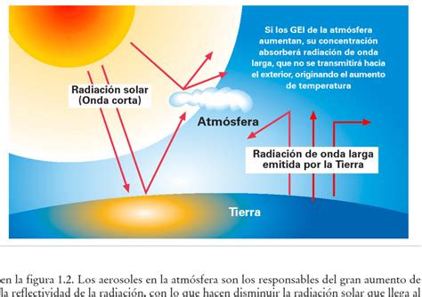 3 Esquema Del Efecto Invernadero En La Atmósfera Download Scientific Diagram