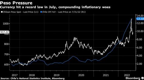 Chile Inflation Tops 13 As Weak Peso Adds To Price Press