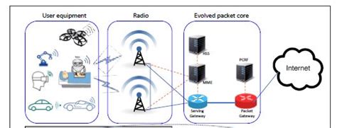 Why Gpp Has Combined S Gw And P Gw In Lte Into One Component Sgw Pgw