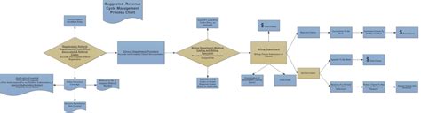 Data Flow Diagram Revenue Cycle Flowchart Revenue Expenditur