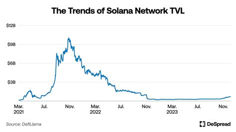 Solana — From FTX Bankruptcy to Solana Summer 2.0 | DeSpread Reports