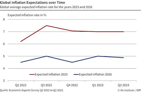 Global Inflation Expectations Remain High Despite Central Bank