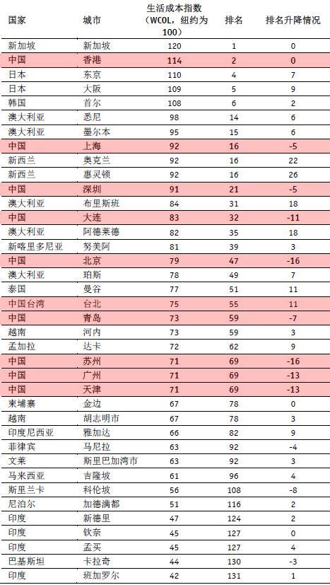 全球「生活成本最高」城市，中國這座城市排名第2 每日頭條