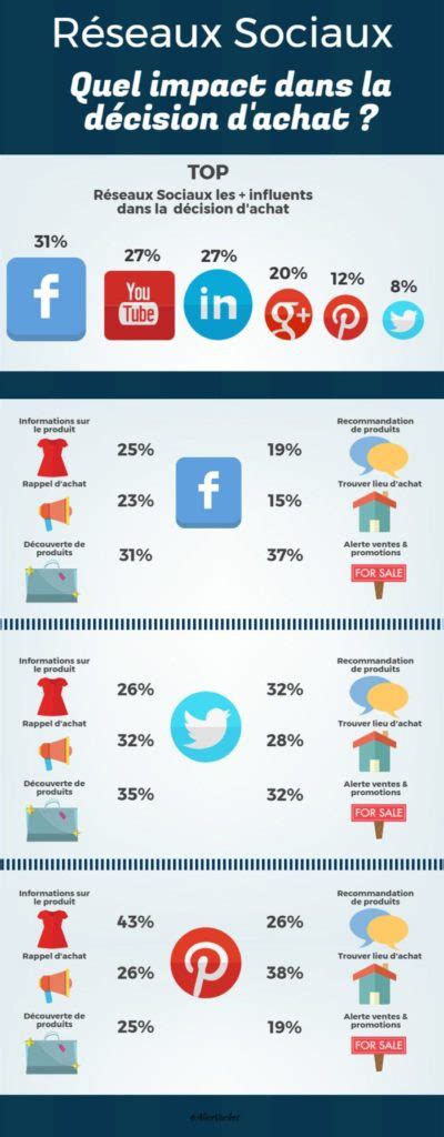 Comment Les R Seaux Sociaux Influencent La D Cision D Achat Agence