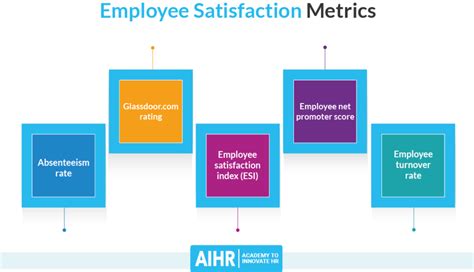 5 Useful Employee Satisfaction Metrics To Track Aihr