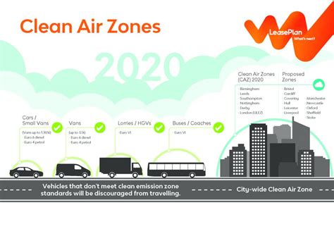 Clean Air Zones Infographic - LeasePlan UK