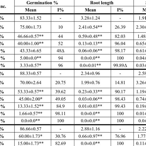 Allelopathic Effects Of Aqueous Extract Of Selected Plants On