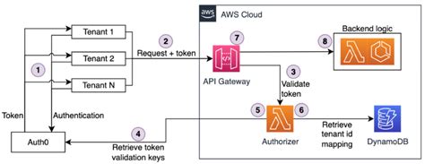 How Seatgeek Uses Aws Serverless To Control Authorization