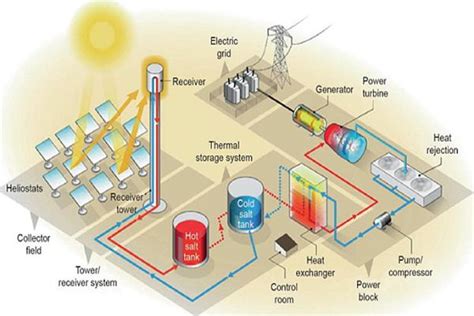 Molten Salt Thermal Energy Storage Tes Market Expands With