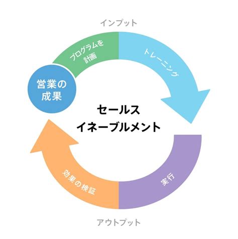 セールス・イネーブルメント実践編ー全体像と導入の流れを解説ー Lb Media