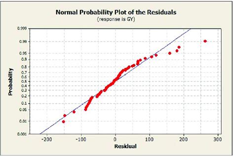 Normal Probability Plot Of Residuals Download Scientific Diagram