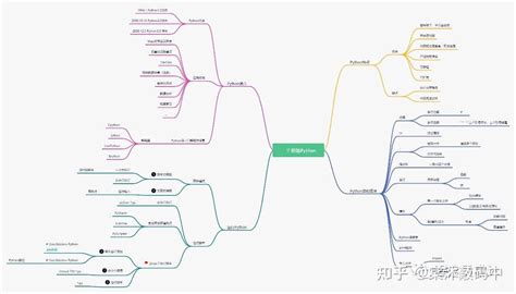 硬核！12张python思维导图带你学会python 知乎