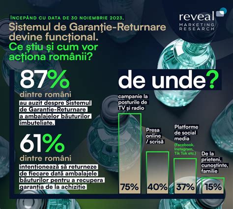 Studiu Reveal Marketing Research 9 din 10 români au auzit despre