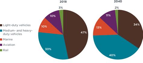 Global Transport Sector Greenhouse Gas Emissions By Mode Download