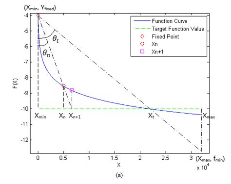 Illustration Of The Modified Secant Method With Final Solution Xt Under Download Scientific